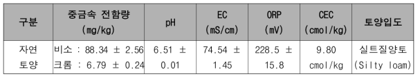 인공오염토양 이화학적 특성 분석