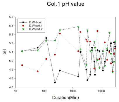 대조군(Col.1)의 pH 모니터링 결과