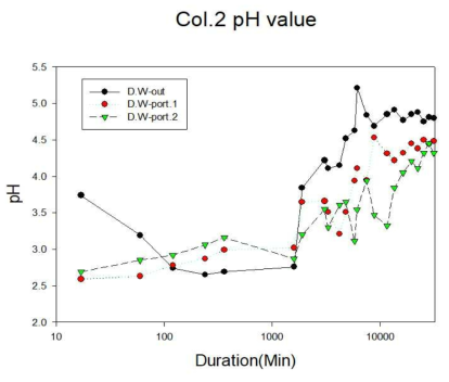 유기물 개질 전 나노물질을 이용한 컬럼(Col.2)의 pH 모니터링 결과