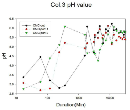 CMC로 유기물 개질한 나노물질을 이용한 컬럼(Col.3)의 pH 모니터링 결과