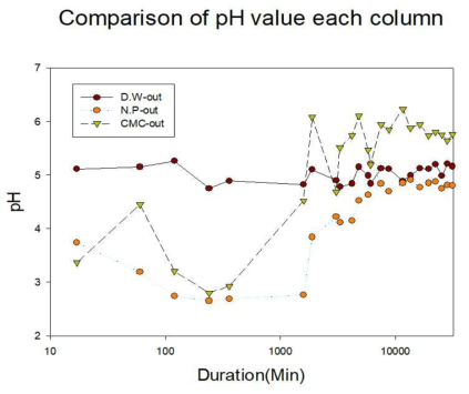각 컬럼별 out-flow에서 측정한 pH 모니터링 결과