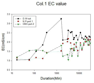 대조군(Col.1)의 EC 모니터링 결과