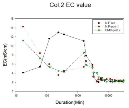 유기물 개질 전 나노물질을 이용한 컬럼(Col.2)의 EC 모니터링 결과
