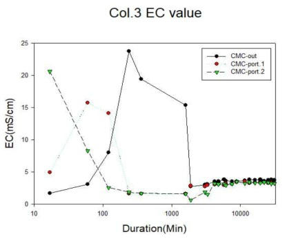 CMC로 유기물 개질한 나노물질을 이용한 컬럼(Col.3)의 EC 모니터링 결과