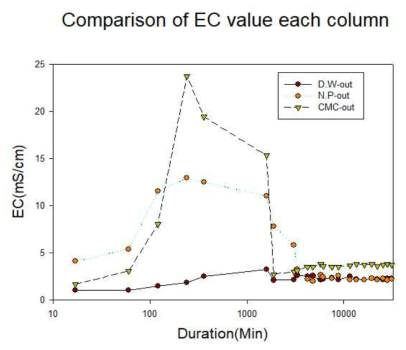 각 컬럼별 out-flow에서 측정한 EC 모니터링 결과
