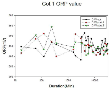 대조군(Col.1)의 ORP 모니터링 결과