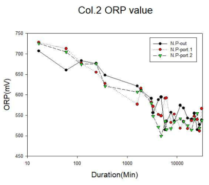 유기물 개질 전 나노물질을 이용한 컬럼(Col.2)의 ORP 모니터링 결과