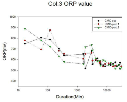 CMC로 유기물 개질한 나노물질을 이용한 컬럼(Col.3)의 ORP 모니터링 결과