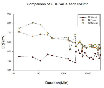 각 컬럼별 out-flow에서 측정한 ORP 모니터링 결과