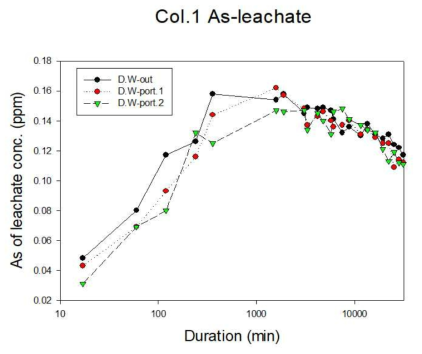 대조군(Col.1) 유출수 내 비소 용출량