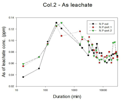 유기물 개질 전 나노물질을 이용한 컬럼(Col.2)의 유출수 내 비소 용출량