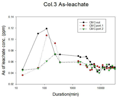 CMC로 유기물 개질한 나노물질을 이용한 컬럼(Col.3)의 유출수 내 비소 용출량