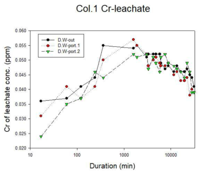 대조군(Col.1) 유출수 내 크롬 용출량