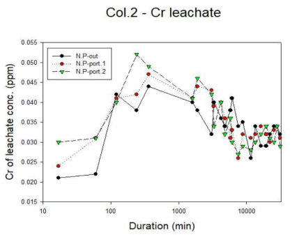 유기물 개질 전 나노물질을 이용한 컬럼(Col.2)의 유출수 내 크롬 용출량