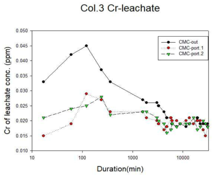 CMC로 유기물 개질한 나노물질을 이용한 컬럼(Col.3)의 유출수 내 크롬 용출량