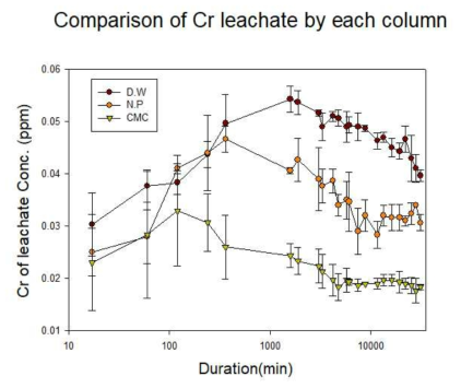 각 컬럼별 유출수의 크롬 용출량(컬럼별 평균값)