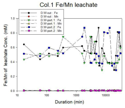대조군(Col.1) 유출수 내 철/망간 용출량