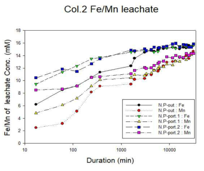 유기물 개질 전 나노물질을 이용한 컬럼(Col.2)의 유출수 내 철/망간 용출량