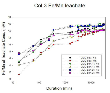 CMC로 유기물 개질한 나노물질을 이용한 컬럼(Col.3)의 유출수 내 철/망간 용출량