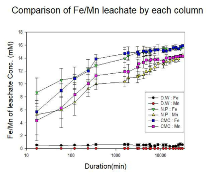 각 컬럼별 유출수의 철/망간 용출량(컬럼별 평균값)