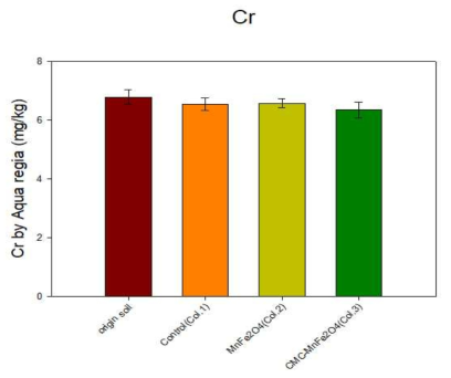 안정화 전/후에 대한 토양의 중금속 전함량 분석(크롬)