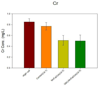 안정화 전/후 토양에 대한 TCLP 분석 결과(크롬)
