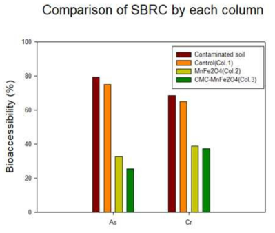 안정화 전/후 토양에 대한 생물학적 접근도(SBRC) 분석 결과