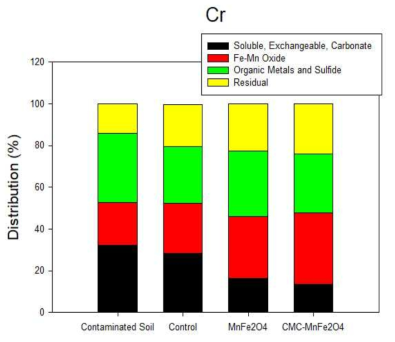 안정화 전/후 토양에 대한 SM&T 중금속 존재형태 분석결과(크롬)