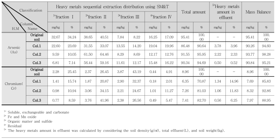 토양 및 유출수의 중금속 Mass-Balance