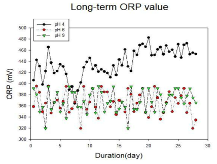 중장기적 안정성 평가를 위한 ORP 모니터링 결과