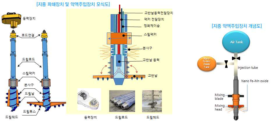 지중 주입장치 모식도 및 개념도