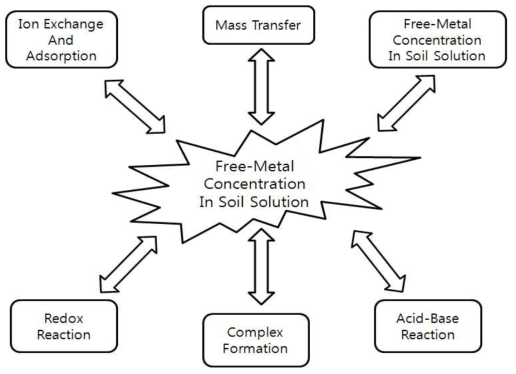 토양 내 중금속 거동형태의 일반적 특성 (Catherine et al., 1991)