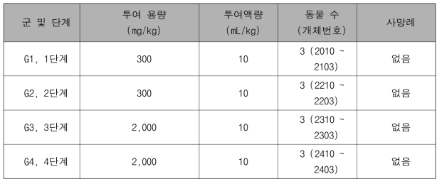 유기물 개질 전/후 나노물질의 경구투여 독성 투입량