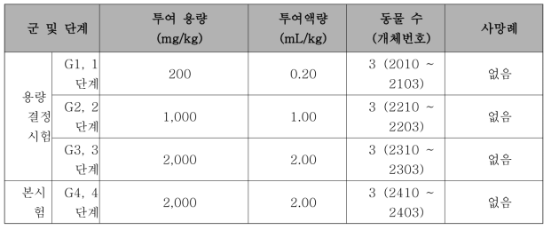 유기물 개질 전/후 나노물질의 경피투여 독성 투입량