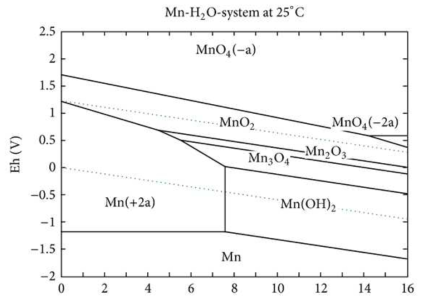 전하 및 pH 특성에 따른 망간산화물 분포도 (McKenzie, 1971)