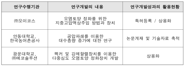 지중 원위치 정화기술 연구사례