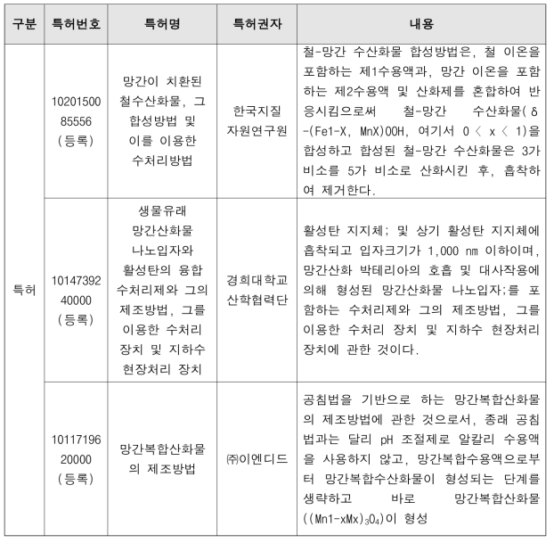 국내 철/망간 산화물을 이용한 오염물질 정화 관련 지식재산권 현황