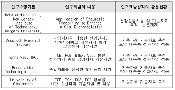 국외 지중 원위치 정화기술 연구현황