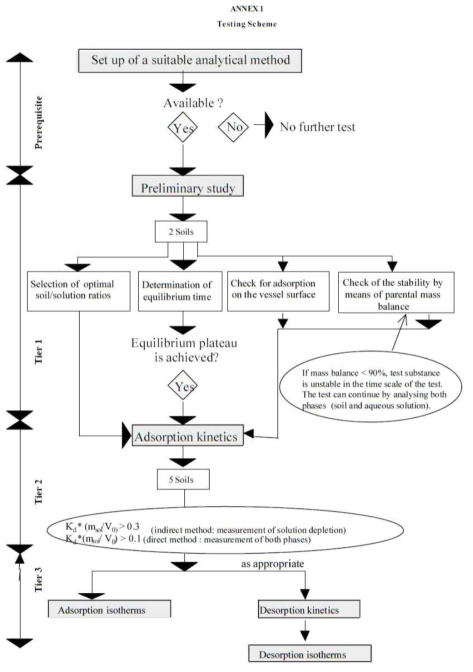 Batch equilibrium method를 이용한 흡/탈착 시험 모식도 출처 : OECD TG 106(2000)