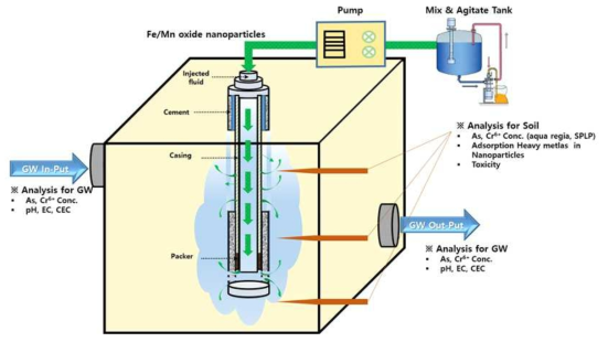 지중환경을 모사한 Pilot-scale 장치 모식도