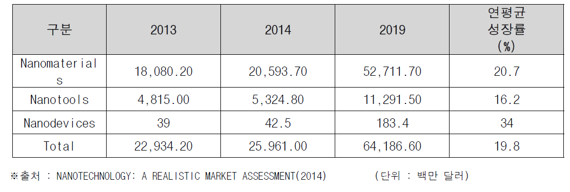 세계 나노기술 제품 시장규모(2013 ~ 2019)