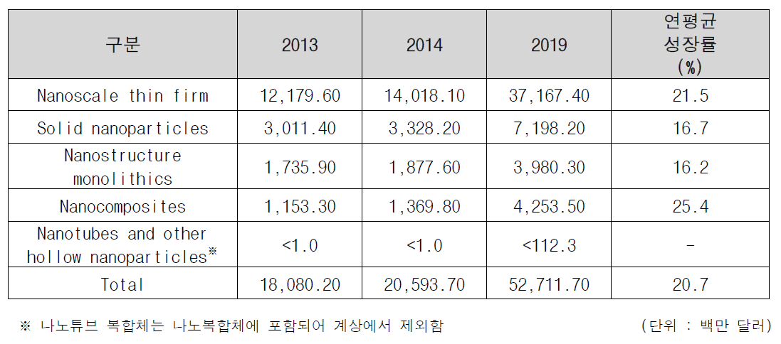 세계 나노소재 유형별 시장규모(2013 ~ 2019)