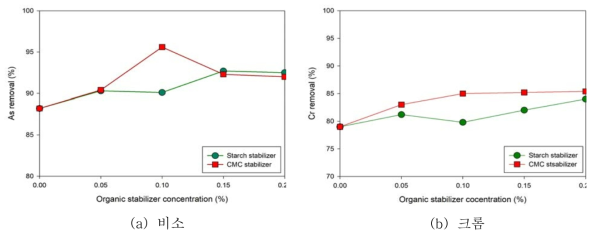 유기물 농도별로 합성된 나노입자의 비소 및 크롬 제거효율