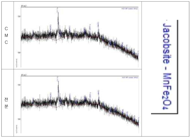 유기물 개질 후 나노물질의 XRD 분석 결과