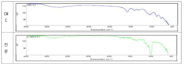 유기물 개질 후 나노물질의 FT-IR 분석 결과