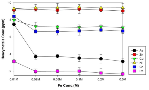Fe 농도에 따른 중금속 농도 분석결과(1단계 회분식 실험)