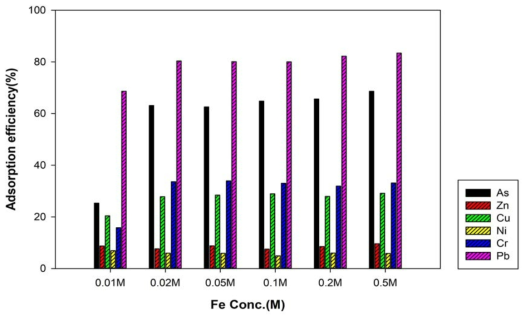 Fe 농도에 따른 중금속 흡착효율(1단계 회분식 실험)