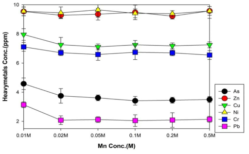 Mn 농도에 따른 중금속 농도 분석결과(2단계 회분식 실험)