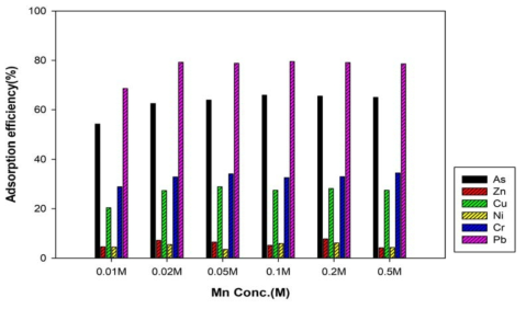 Mn 농도에 따른 중금속 흡착효율(2단계 회분식 실험)
