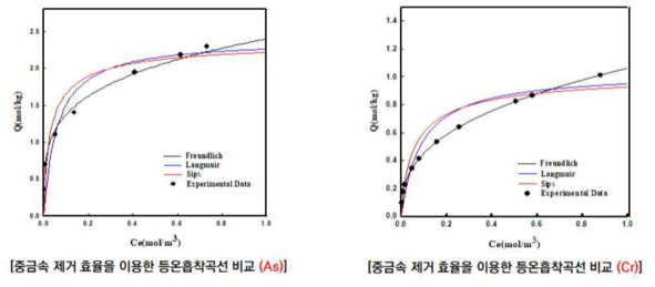 비소 및 크롬을 대상으로 한 중금속 등온흡착곡선